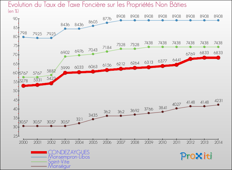 Evolution du taux de la taxe foncière sur les immeubles et terrains non batis pour CONDEZAYGUES et les communes proches de 2000 à 2014 Comparaison des taux de la taxe foncière sur les immeubles et terrains non batis pour CONDEZAYGUES et les communes voisines de 2000 à 2014
