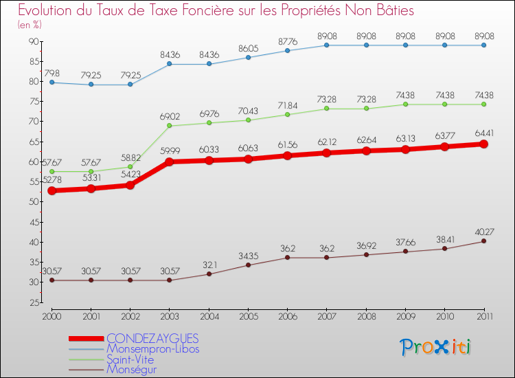 Evolution du taux de la taxe foncière sur les immeubles et terrains non batis pour CONDEZAYGUES et les communes proches Comparaison des taux de la taxe foncière sur les immeubles et terrains non batis pour CONDEZAYGUES et les communes voisines