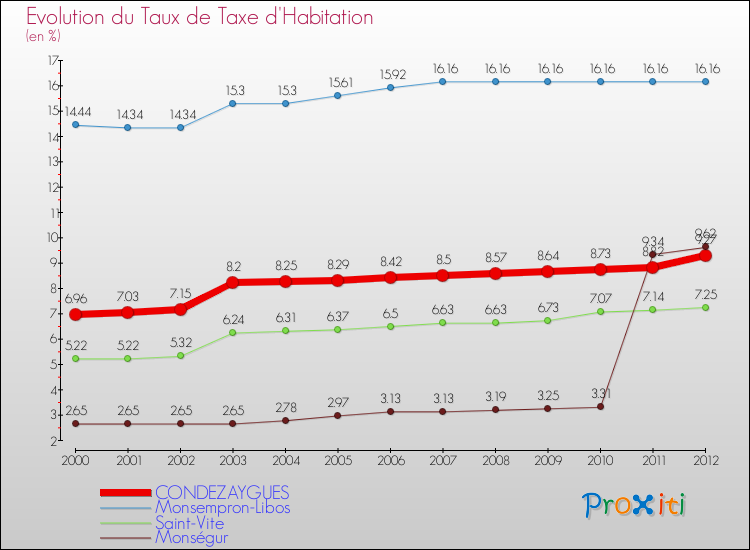 Evolution du taux de la taxe d'habitation pour CONDEZAYGUES et les communes proches Comparaison des taux de la taxe d'habitation pour CONDEZAYGUES et les communes voisines