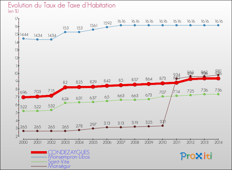 Evolution du taux de la taxe d'habitation pour CONDEZAYGUES et les communes proches de 2000 à 2014 Comparaison des taux de la taxe d'habitation pour CONDEZAYGUES et les communes voisines de 2000 à 2014