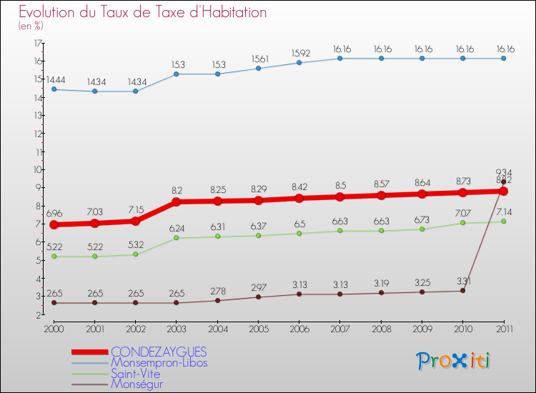 Evolution du taux de la taxe d'habitation pour CONDEZAYGUES et les communes proches Comparaison des taux de la taxe d'habitation pour CONDEZAYGUES et les communes voisines