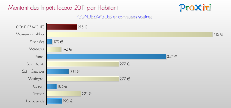 Montant des impôts locaux par Habitant pour CONDEZAYGUES et les communes proches Comparaison des impôts locaux par habitant pour CONDEZAYGUES et les communes voisines