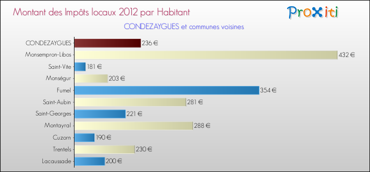 Montant des impôts locaux par Habitant pour CONDEZAYGUES et les communes proches Comparaison des impôts locaux par habitant pour CONDEZAYGUES et les communes voisines