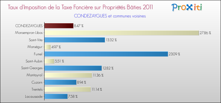 Taux d'imposition de la taxe foncière sur le bati 2011 pour CONDEZAYGUES et les communes proches Comparaison des taux d'imposition de la taxe foncière sur le bati 2011 pour CONDEZAYGUES et les communes voisines