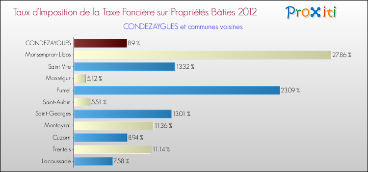 Taux d'imposition de la taxe foncière sur le bati 2012 pour CONDEZAYGUES et les communes proches Comparaison des taux d'imposition de la taxe foncière sur le bati 2012 pour CONDEZAYGUES et les communes voisines