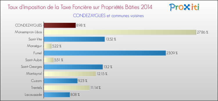 Taux d'imposition de la taxe foncière sur le bati 2014 pour CONDEZAYGUES et les communes proches Comparaison des taux d'imposition de la taxe foncière sur le bati 2014 pour CONDEZAYGUES et les communes voisines