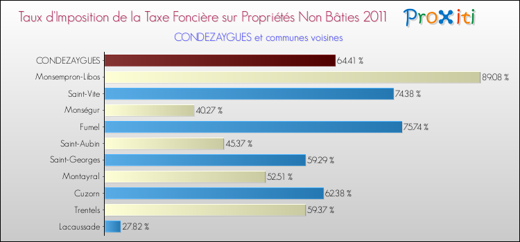 Taux d'imposition de la taxe foncière sur les immeubles et terrains non batis 2011 pour CONDEZAYGUES et les communes proches Comparaison des taux d'imposition de la taxe foncière sur les immeubles et terrains non batis 2011 pour CONDEZAYGUES et les communes voisines