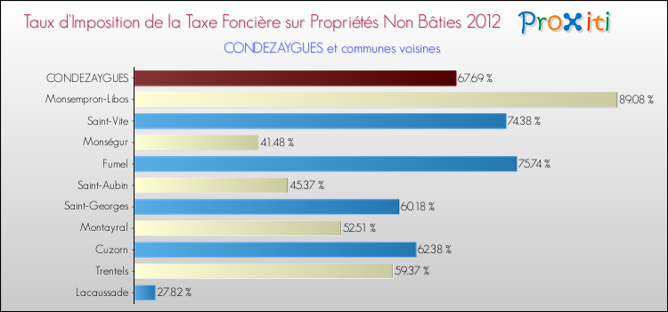 Taux d'imposition de la taxe foncière sur les immeubles et terrains non batis 2012 pour CONDEZAYGUES et les communes proches Comparaison des taux d'imposition de la taxe foncière sur les immeubles et terrains non batis 2012 pour CONDEZAYGUES et les communes voisines