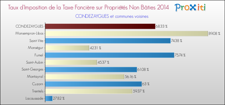 Taux d'imposition de la taxe foncière sur les immeubles et terrains non batis 2014 pour CONDEZAYGUES et les communes proches Comparaison des taux d'imposition de la taxe foncière sur les immeubles et terrains non batis 2014 pour CONDEZAYGUES et les communes voisines