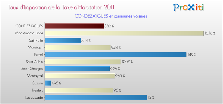Taux d'imposition de la taxe d'habitation 2011 pour CONDEZAYGUES et les communes proches Comparaison des taux d'imposition de la taxe d'habitation 2011 pour CONDEZAYGUES et les communes voisines