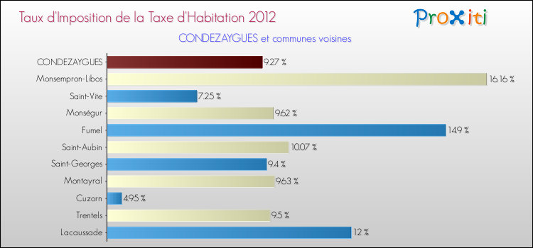 Taux d'imposition de la taxe d'habitation 2012 pour CONDEZAYGUES et les communes proches Comparaison des taux d'imposition de la taxe d'habitation 2012 pour CONDEZAYGUES et les communes voisines