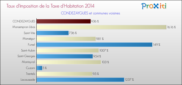 Taux d'imposition de la taxe d'habitation 2014 pour CONDEZAYGUES et les communes proches Comparaison des taux d'imposition de la taxe d'habitation 2014 pour CONDEZAYGUES et les communes voisines