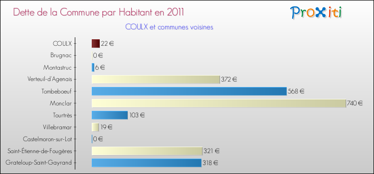 Dette par habitant de la commune en 2011 pour COULX et les communes proches Comparaison de la dette par habitant de la commune en 2011 pour COULX et les communes voisines