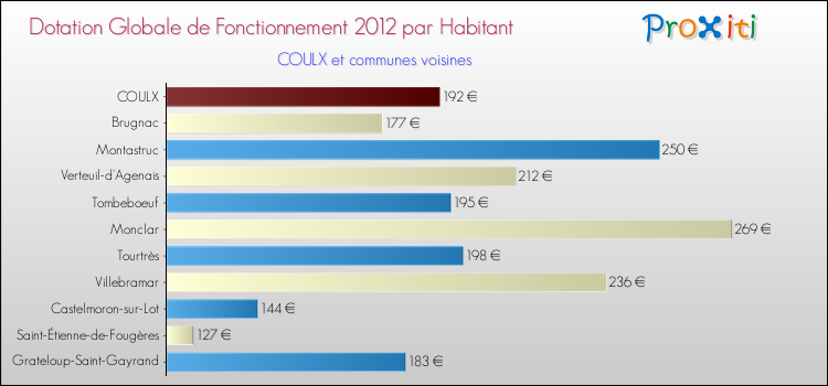 Montant des dotations globales de fonctionnement DGF par Habitant pour COULX et les communes proches Comparaison des des dotations globales de fonctionnement DGF par habitant pour COULX et les communes voisines