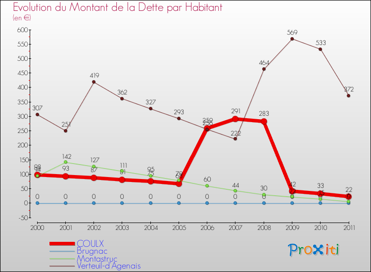 Evolution de la dette par habitant pour la commune de COULX et les communes proches Comparaison de la dette par habitant pour COULX et les communes voisines