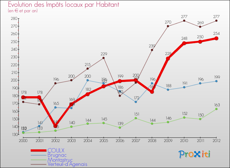Evolution et montant des impôts locaux par Habitant pour COULX et les communes proches Comparaison des impôts locaux par habitant pour COULX et les communes voisines