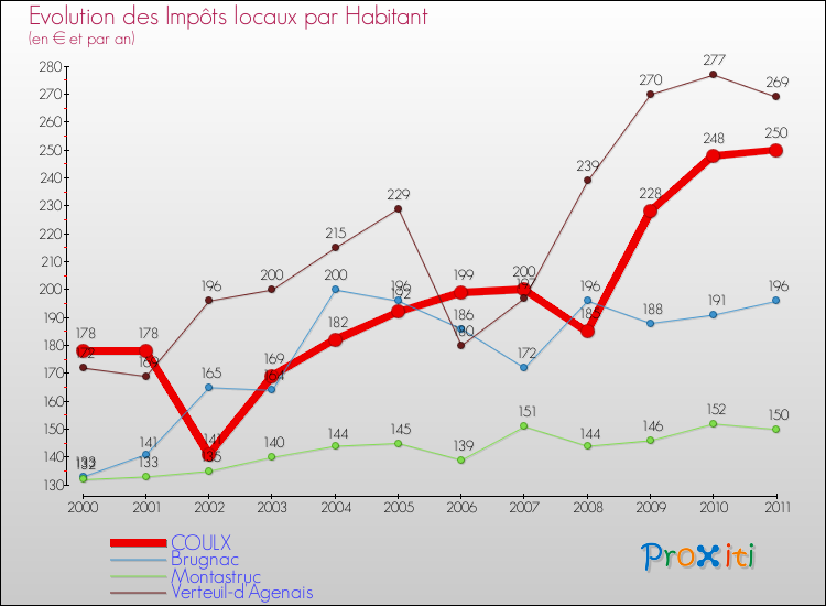 Evolution et montant des impôts locaux par Habitant pour COULX et les communes proches Comparaison des impôts locaux par habitant pour COULX et les communes voisines