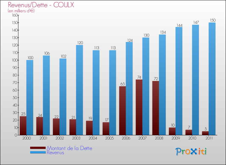 Evolution comparée de la dette et des revenus pour la commune de COULX de 2000 à 2011 Comparaison de la dette et des revenus pour COULX de 2000 à 2011
