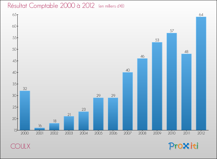 Evolution du résultat comptable pour la commune de COULX de 2000 à 2012 Evolution du résultat comptable pour COULX de 2000 à 2012
