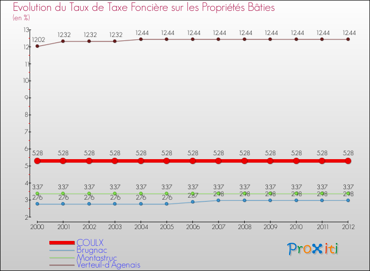 Evolution du taux de la taxe foncière sur le bati pour COULX et les communes proches de 2000 à 2012 Comparaison des taux de taxe foncière sur le bati pour COULX et les communes voisines de 2000 à 2012