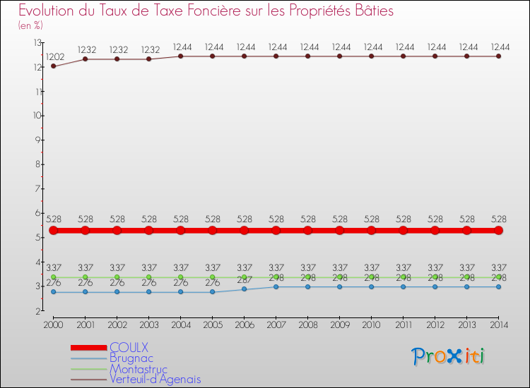 Evolution du taux de la taxe foncière sur le bati pour COULX et les communes proches de 2000 à 2014 Comparaison des taux de taxe foncière sur le bati pour COULX et les communes voisines de 2000 à 2014
