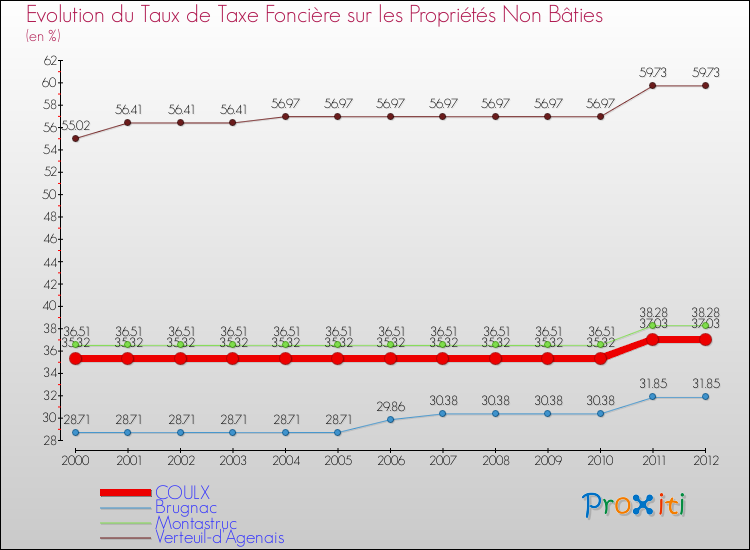 Evolution du taux de la taxe foncière sur les immeubles et terrains non batis pour COULX et les communes proches de 2000 à 2012 Comparaison des taux de la taxe foncière sur les immeubles et terrains non batis pour COULX et les communes voisines de 2000 à 2012