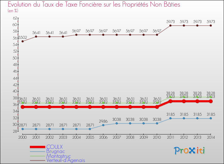Evolution du taux de la taxe foncière sur les immeubles et terrains non batis pour COULX et les communes proches de 2000 à 2014 Comparaison des taux de la taxe foncière sur les immeubles et terrains non batis pour COULX et les communes voisines de 2000 à 2014