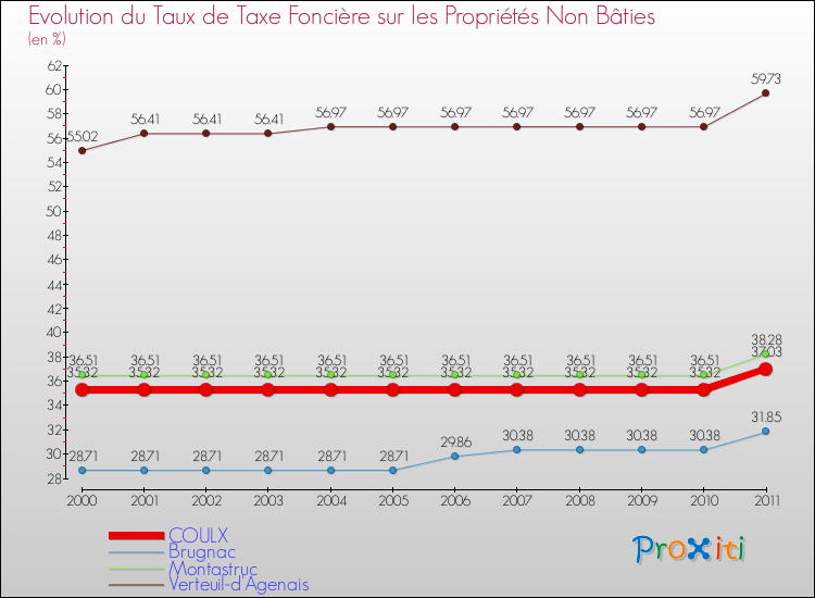 Evolution du taux de la taxe foncière sur les immeubles et terrains non batis pour COULX et les communes proches Comparaison des taux de la taxe foncière sur les immeubles et terrains non batis pour COULX et les communes voisines