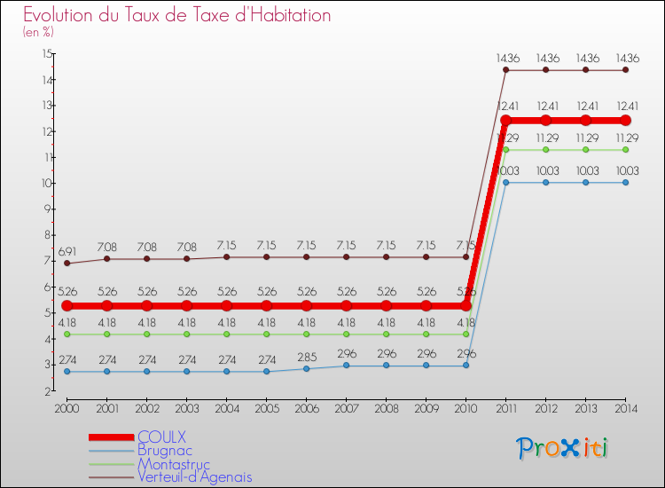 Evolution du taux de la taxe d'habitation pour COULX et les communes proches de 2000 à 2014 Comparaison des taux de la taxe d'habitation pour COULX et les communes voisines de 2000 à 2014