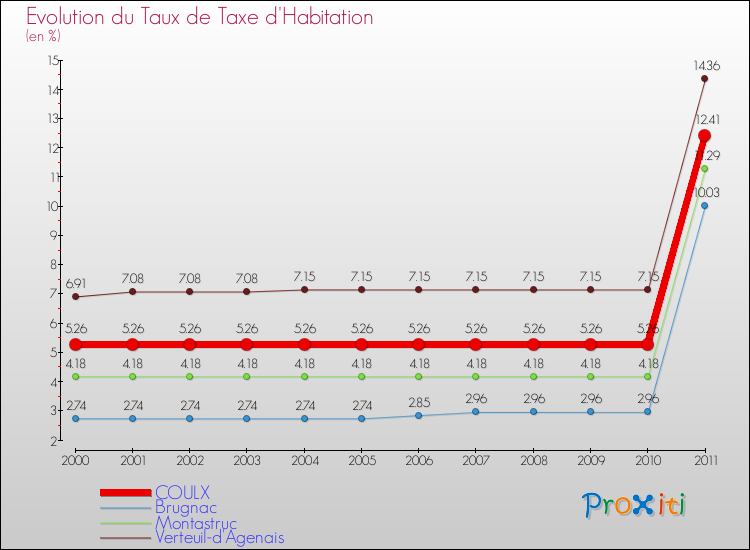 Evolution du taux de la taxe d'habitation pour COULX et les communes proches Comparaison des taux de la taxe d'habitation pour COULX et les communes voisines