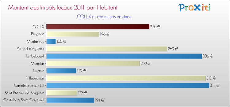 Montant des impôts locaux par Habitant pour COULX et les communes proches Comparaison des impôts locaux par habitant pour COULX et les communes voisines