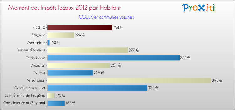 Montant des impôts locaux par Habitant pour COULX et les communes proches Comparaison des impôts locaux par habitant pour COULX et les communes voisines