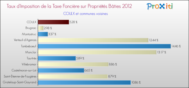 Taux d'imposition de la taxe foncière sur le bati 2012 pour COULX et les communes proches Comparaison des taux d'imposition de la taxe foncière sur le bati 2012 pour COULX et les communes voisines
