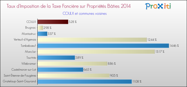 Taux d'imposition de la taxe foncière sur le bati 2014 pour COULX et les communes proches Comparaison des taux d'imposition de la taxe foncière sur le bati 2014 pour COULX et les communes voisines