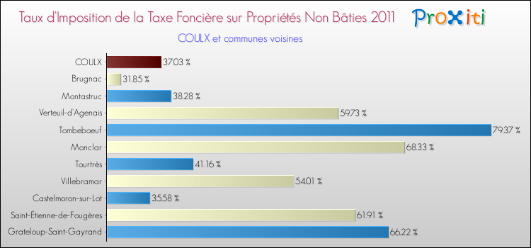 Taux d'imposition de la taxe foncière sur les immeubles et terrains non batis 2011 pour COULX et les communes proches Comparaison des taux d'imposition de la taxe foncière sur les immeubles et terrains non batis 2011 pour COULX et les communes voisines