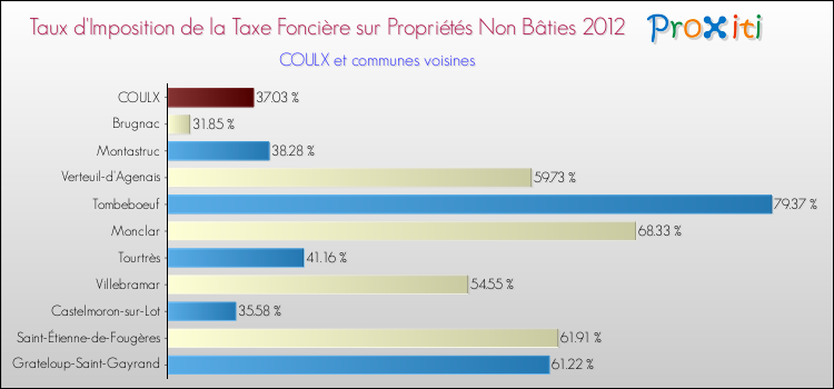 Taux d'imposition de la taxe foncière sur les immeubles et terrains non batis 2012 pour COULX et les communes proches Comparaison des taux d'imposition de la taxe foncière sur les immeubles et terrains non batis 2012 pour COULX et les communes voisines