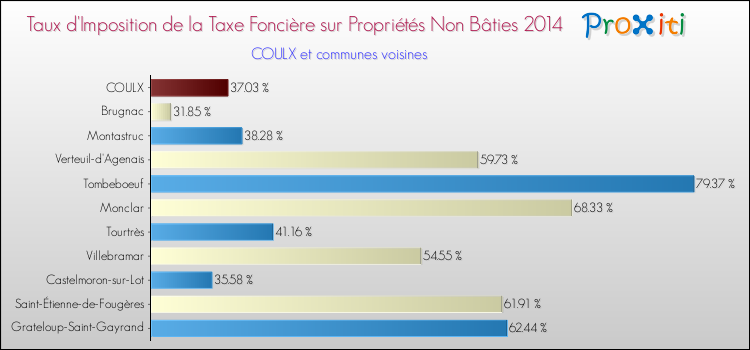 Taux d'imposition de la taxe foncière sur les immeubles et terrains non batis 2014 pour COULX et les communes proches Comparaison des taux d'imposition de la taxe foncière sur les immeubles et terrains non batis 2014 pour COULX et les communes voisines