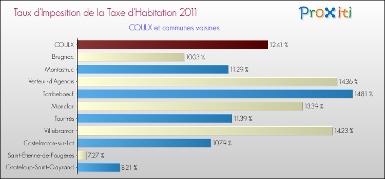Taux d'imposition de la taxe d'habitation 2011 pour COULX et les communes proches Comparaison des taux d'imposition de la taxe d'habitation 2011 pour COULX et les communes voisines