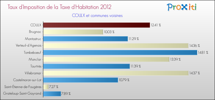 Taux d'imposition de la taxe d'habitation 2012 pour COULX et les communes proches Comparaison des taux d'imposition de la taxe d'habitation 2012 pour COULX et les communes voisines