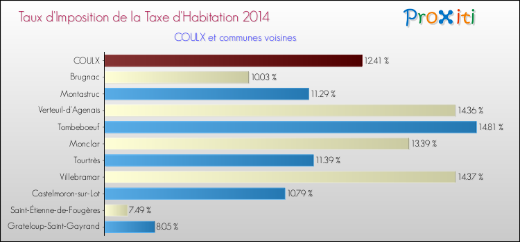 Taux d'imposition de la taxe d'habitation 2014 pour COULX et les communes proches Comparaison des taux d'imposition de la taxe d'habitation 2014 pour COULX et les communes voisines