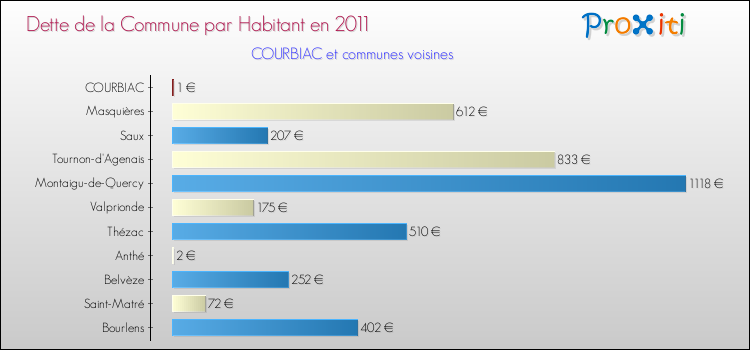 Dette par habitant de la commune en 2011 pour COURBIAC et les communes proches Comparaison de la dette par habitant de la commune en 2011 pour COURBIAC et les communes voisines