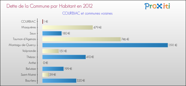 Dette par habitant de la commune en 2012 pour COURBIAC et les communes proches Comparaison de la dette par habitant de la commune en 2012 pour COURBIAC et les communes voisines