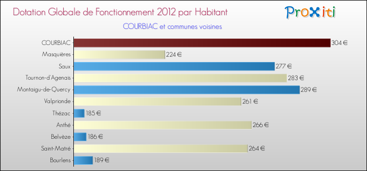 Montant des dotations globales de fonctionnement DGF par Habitant pour COURBIAC et les communes proches Comparaison des des dotations globales de fonctionnement DGF par habitant pour COURBIAC et les communes voisines