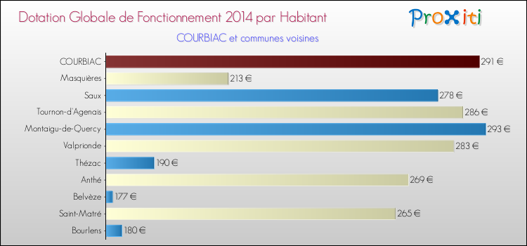 Montant des dotations globales de fonctionnement DGF par Habitant pour COURBIAC et les communes proches en 2014. Comparaison des des dotations globales de fonctionnement DGF par habitant pour COURBIAC et les communes voisines en 2014.