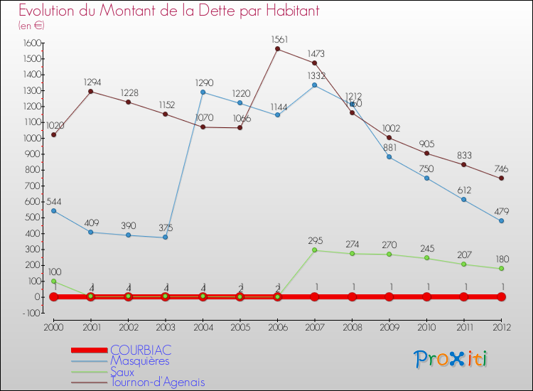 Evolution de la dette par habitant pour la commune de COURBIAC et les communes proches de 2000 à 2012 Comparaison de la dette par habitant pour COURBIAC et les communes voisines de 2000 à 2012
