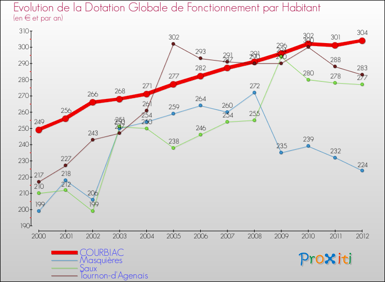 Evolution et montant de la dotation globale de fonctionnement par Habitant pour COURBIAC et les communes proches Comparaison des dotations globales de fonctionnement par habitant pour COURBIAC et les communes voisines