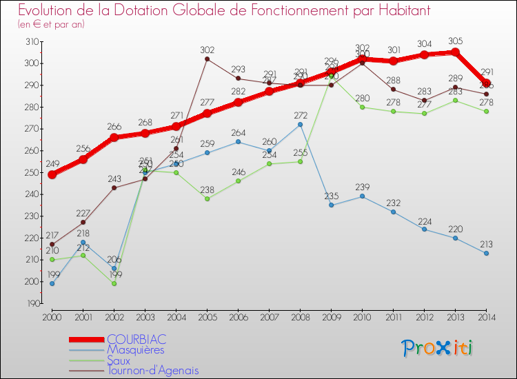Evolution et montant de la dotation globale de fonctionnement par Habitant pour COURBIAC et les communes proches de 2000 à 2014. Comparaison des dotations globales de fonctionnement par habitant pour COURBIAC et les communes voisines de 2000 à 2014.