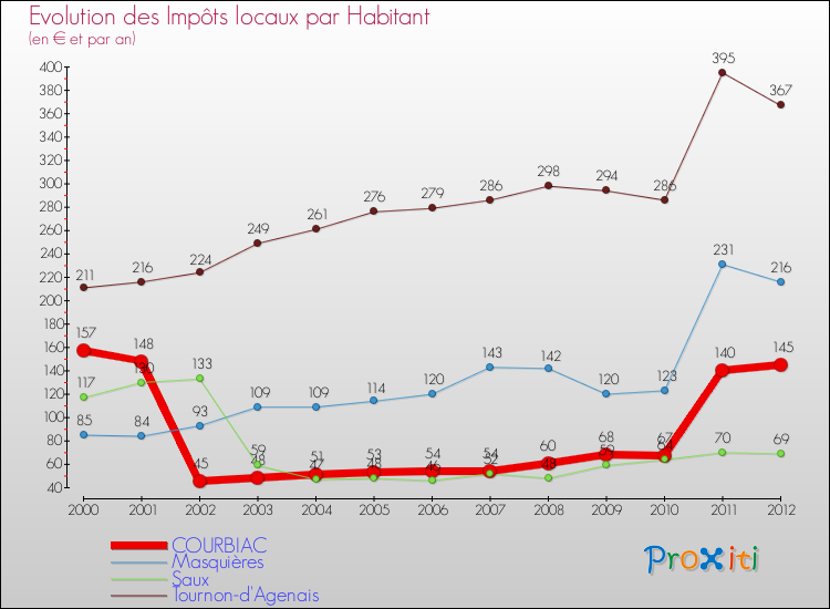 Evolution et montant des impôts locaux par Habitant pour COURBIAC et les communes proches Comparaison des impôts locaux par habitant pour COURBIAC et les communes voisines