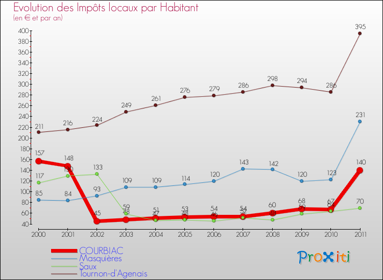 Evolution et montant des impôts locaux par Habitant pour COURBIAC et les communes proches Comparaison des impôts locaux par habitant pour COURBIAC et les communes voisines