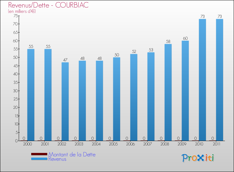 Evolution comparée de la dette et des revenus pour la commune de COURBIAC de 2000 à 2011 Comparaison de la dette et des revenus pour COURBIAC de 2000 à 2011